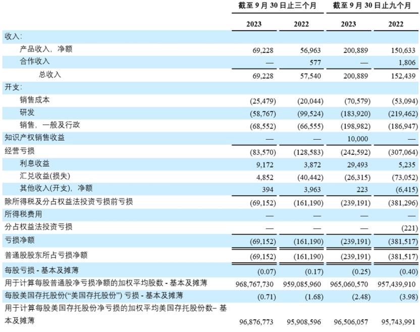 3Q23 table 2