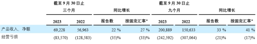 3Q23 table 4