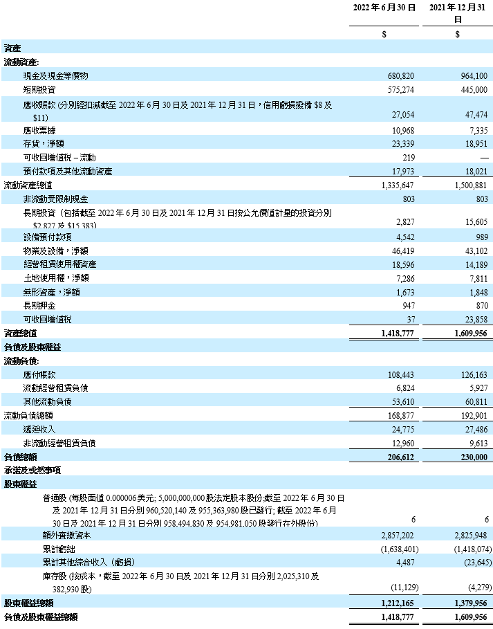 未經審計簡明合併資產負債表