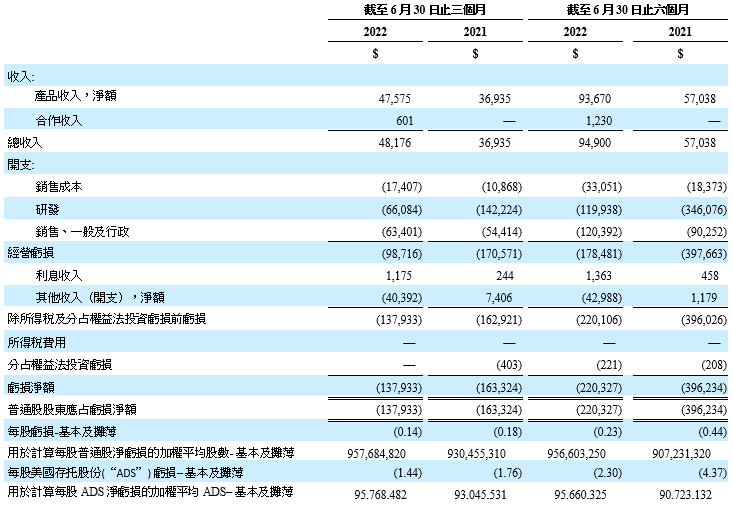 未經審計簡明合併經營表