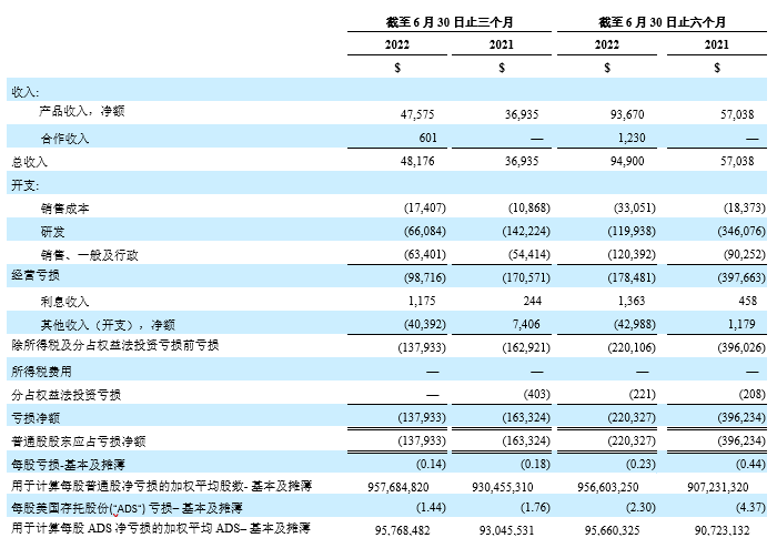 未经审计简明合并经营表