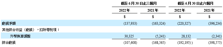 未經審計簡明合併綜合虧損表