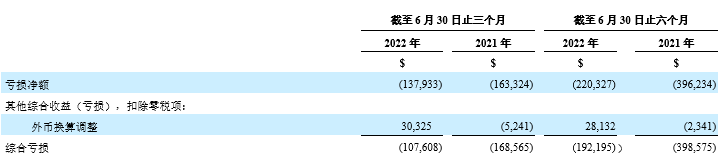 未经审计简明合并综合亏损表